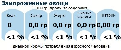 ДНП (GDA) - дневная норма потребления энергии и полезных веществ для среднего человека (за день прием энергии 2000 ккал): Замороженные овощи