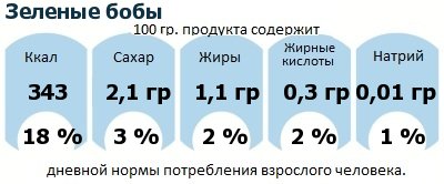 ДНП (GDA) - дневная норма потребления энергии и полезных веществ для среднего человека (за день прием энергии 2000 ккал): Зеленые бобы