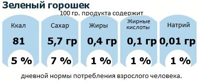 ДНП (GDA) - дневная норма потребления энергии и полезных веществ для среднего человека (за день прием энергии 2000 ккал): Зеленый горошек