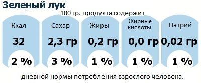 ДНП (GDA) - дневная норма потребления энергии и полезных веществ для среднего человека (за день прием энергии 2000 ккал): Зеленый лук