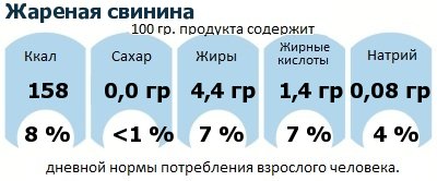 ДНП (GDA) - дневная норма потребления энергии и полезных веществ для среднего человека (за день прием энергии 2000 ккал): Жареная свинина