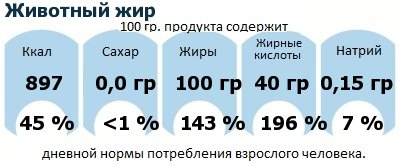 ДНП (GDA) - дневная норма потребления энергии и полезных веществ для среднего человека (за день прием энергии 2000 ккал): Животный жир