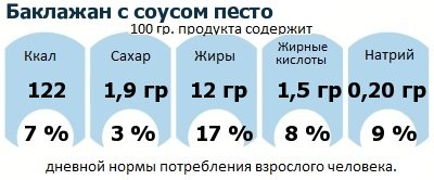 ДНП (GDA) - дневная норма потребления энергии и полезных веществ для среднего человека (за день прием энергии 2000 ккал): Баклажан с соусом песто