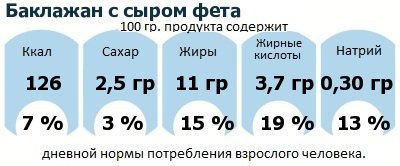 ДНП (GDA) - дневная норма потребления энергии и полезных веществ для среднего человека (за день прием энергии 2000 ккал): Баклажан с сыром фета