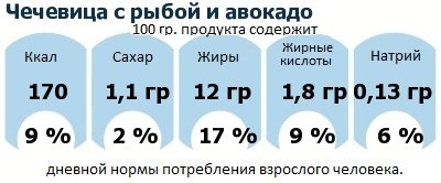 ДНП (GDA) - дневная норма потребления энергии и полезных веществ для среднего человека (за день прием энергии 2000 ккал): Чечевица с рыбой и авокадо