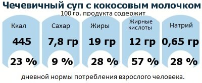 ДНП (GDA) - дневная норма потребления энергии и полезных веществ для среднего человека (за день прием энергии 2000 ккал): Чечевичный суп с кокосовым молочком