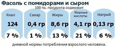 ДНП (GDA) - дневная норма потребления энергии и полезных веществ для среднего человека (за день прием энергии 2000 ккал): Фасоль с помидорами и сыром