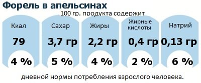 ДНП (GDA) - дневная норма потребления энергии и полезных веществ для среднего человека (за день прием энергии 2000 ккал)