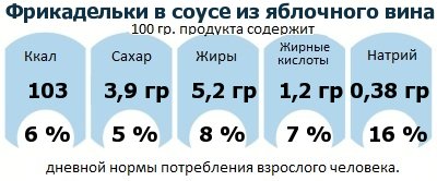 ДНП (GDA) - дневная норма потребления энергии и полезных веществ для среднего человека (за день прием энергии 2000 ккал): Фрикадельки в соусе из яблочного вина