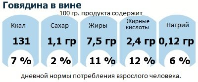 ДНП (GDA) - дневная норма потребления энергии и полезных веществ для среднего человека (за день прием энергии 2000 ккал): Говядина в вине