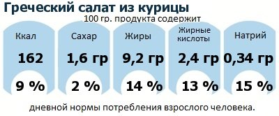 ДНП (GDA) - дневная норма потребления энергии и полезных веществ для среднего человека (за день прием энергии 2000 ккал): Греческий салат из курицы