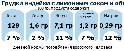 ДНП (GDA) - дневная норма потребления энергии и полезных веществ для среднего человека (за день прием энергии 2000 ккал): Грудки индейки с лимонным соком и обжаренными цуккини