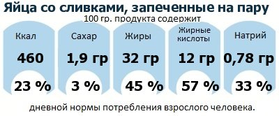 ДНП (GDA) - дневная норма потребления энергии и полезных веществ для среднего человека (за день прием энергии 2000 ккал): Яйца со сливками, запеченные на пару