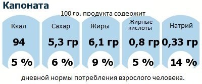 ДНП (GDA) - дневная норма потребления энергии и полезных веществ для среднего человека (за день прием энергии 2000 ккал): Капоната