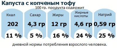 ДНП (GDA) - дневная норма потребления энергии и полезных веществ для среднего человека (за день прием энергии 2000 ккал)