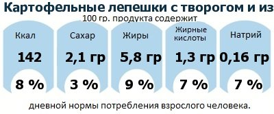 ДНП (GDA) - дневная норма потребления энергии и полезных веществ для среднего человека (за день прием энергии 2000 ккал): Картофельные лепешки с творогом и изюмом