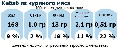 ДНП (GDA) - дневная норма потребления энергии и полезных веществ для среднего человека (за день прием энергии 2000 ккал): Кебаб из куриного мяса