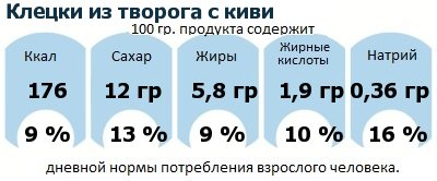 ДНП (GDA) - дневная норма потребления энергии и полезных веществ для среднего человека (за день прием энергии 2000 ккал): Клецки из творога с киви