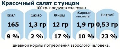 ДНП (GDA) - дневная норма потребления энергии и полезных веществ для среднего человека (за день прием энергии 2000 ккал)