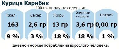 ДНП (GDA) - дневная норма потребления энергии и полезных веществ для среднего человека (за день прием энергии 2000 ккал): Курица Карибик