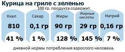 ДНП (GDA) - дневная норма потребления энергии и полезных веществ для среднего человека (за день прием энергии 2000 ккал): Курица на гриле с зеленью