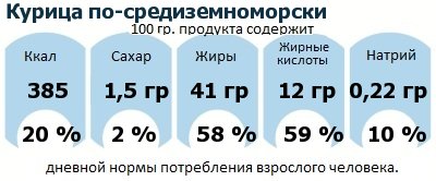 ДНП (GDA) - дневная норма потребления энергии и полезных веществ для среднего человека (за день прием энергии 2000 ккал): Курица по-средиземноморски