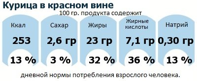 ДНП (GDA) - дневная норма потребления энергии и полезных веществ для среднего человека (за день прием энергии 2000 ккал): Курица в красном вине