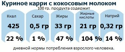 ДНП (GDA) - дневная норма потребления энергии и полезных веществ для среднего человека (за день прием энергии 2000 ккал): Куриное карри с кокосовым молоком