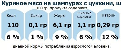 ДНП (GDA) - дневная норма потребления энергии и полезных веществ для среднего человека (за день прием энергии 2000 ккал): Куриное мясо на шампурах с цуккини, шампиньонами и колбасками