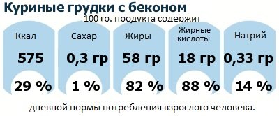 ДНП (GDA) - дневная норма потребления энергии и полезных веществ для среднего человека (за день прием энергии 2000 ккал): Куриные грудки с беконом