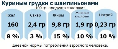 ДНП (GDA) - дневная норма потребления энергии и полезных веществ для среднего человека (за день прием энергии 2000 ккал): Куриные грудки с шампиньонами