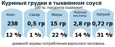 ДНП (GDA) - дневная норма потребления энергии и полезных веществ для среднего человека (за день прием энергии 2000 ккал): Куриные грудки в тыквенном соусе