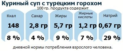 ДНП (GDA) - дневная норма потребления энергии и полезных веществ для среднего человека (за день прием энергии 2000 ккал): Куриный суп с турецким горохом