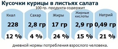 ДНП (GDA) - дневная норма потребления энергии и полезных веществ для среднего человека (за день прием энергии 2000 ккал): Кусочки курицы в листьях салата