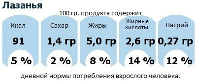 ДНП (GDA) - дневная норма потребления энергии и полезных веществ для среднего человека (за день прием энергии 2000 ккал): Лазанья