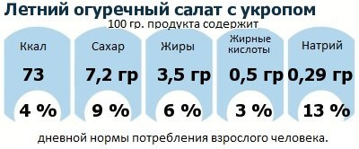 ДНП (GDA) - дневная норма потребления энергии и полезных веществ для среднего человека (за день прием энергии 2000 ккал): Летний огуречный салат с укропом