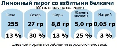 ДНП (GDA) - дневная норма потребления энергии и полезных веществ для среднего человека (за день прием энергии 2000 ккал)