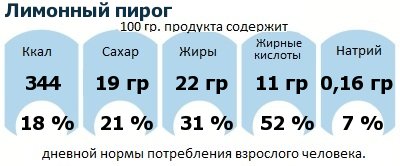 ДНП (GDA) - дневная норма потребления энергии и полезных веществ для среднего человека (за день прием энергии 2000 ккал): Лимонный пирог