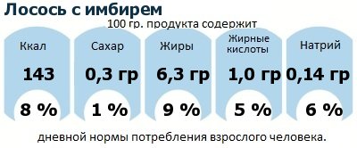 ДНП (GDA) - дневная норма потребления энергии и полезных веществ для среднего человека (за день прием энергии 2000 ккал)