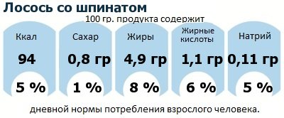 ДНП (GDA) - дневная норма потребления энергии и полезных веществ для среднего человека (за день прием энергии 2000 ккал): Лосось со шпинатом