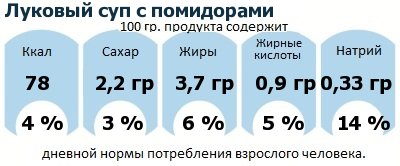 ДНП (GDA) - дневная норма потребления энергии и полезных веществ для среднего человека (за день прием энергии 2000 ккал): Луковый суп с помидорами