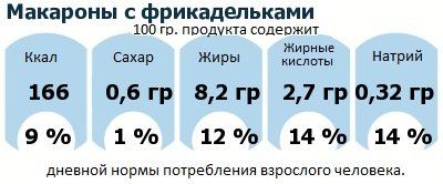 ДНП (GDA) - дневная норма потребления энергии и полезных веществ для среднего человека (за день прием энергии 2000 ккал): Макароны с фрикадельками