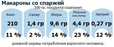 ДНП (GDA) - дневная норма потребления энергии и полезных веществ для среднего человека (за день прием энергии 2000 ккал): Макароны со спаржей