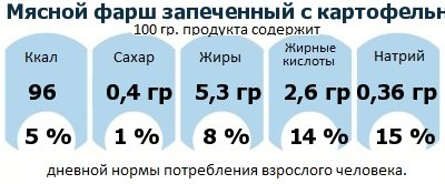 ДНП (GDA) - дневная норма потребления энергии и полезных веществ для среднего человека (за день прием энергии 2000 ккал): Мясной фарш запеченный с картофельным пюре