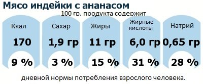 ДНП (GDA) - дневная норма потребления энергии и полезных веществ для среднего человека (за день прием энергии 2000 ккал): Мясо индейки с ананасом