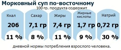 ДНП (GDA) - дневная норма потребления энергии и полезных веществ для среднего человека (за день прием энергии 2000 ккал)