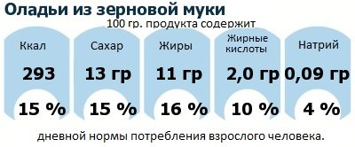 ДНП (GDA) - дневная норма потребления энергии и полезных веществ для среднего человека (за день прием энергии 2000 ккал): Оладьи из зерновой муки