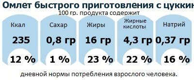 ДНП (GDA) - дневная норма потребления энергии и полезных веществ для среднего человека (за день прием энергии 2000 ккал): Омлет быстрого приготовления с цуккини