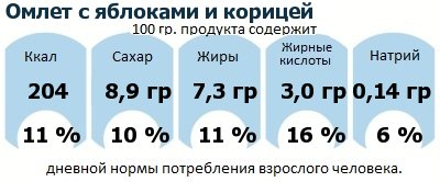 ДНП (GDA) - дневная норма потребления энергии и полезных веществ для среднего человека (за день прием энергии 2000 ккал)