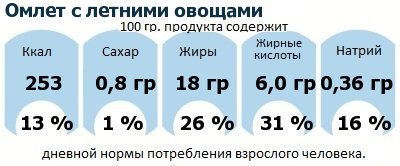 ДНП (GDA) - дневная норма потребления энергии и полезных веществ для среднего человека (за день прием энергии 2000 ккал): Омлет с летними овощами